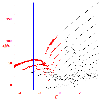 Peres lattice <M>